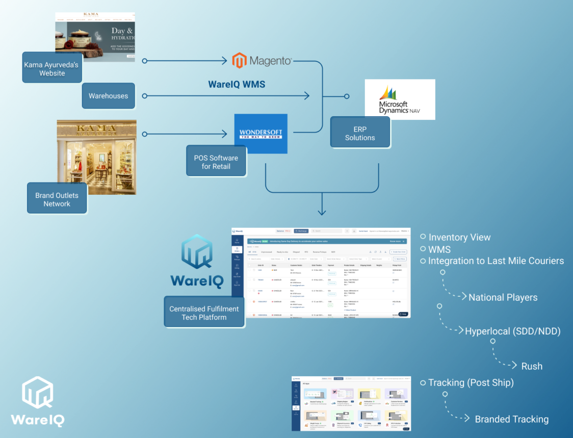 wareiq helped kama ayurveda_WareIQ's fulfilment platform