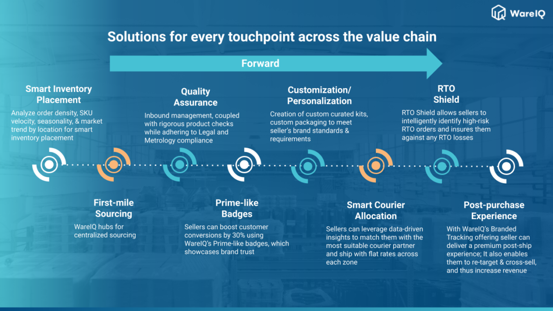 fulfillment by amazon_wareiq solutions