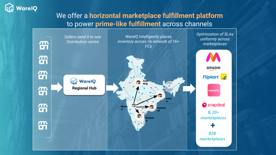 micro fulfillment center_WareIQ - Marketplace and Seller Enablement