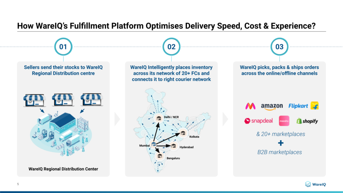 eCommerce shipping_How WareIQ optimises speed delivery