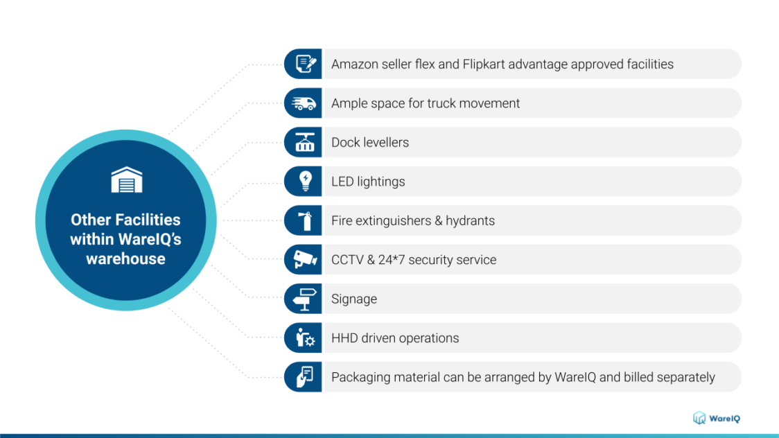 ecommerce warehousing_other WareIQ facilities