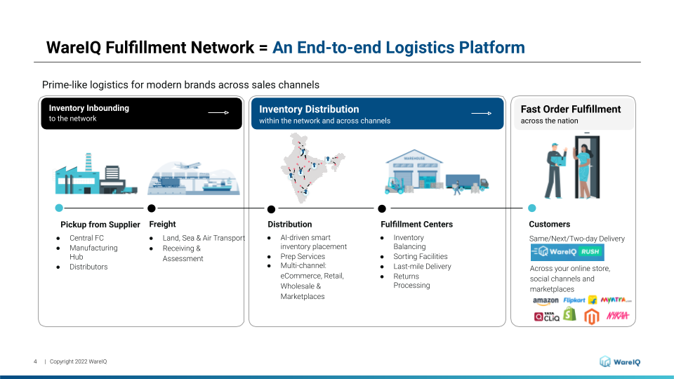 shiprocket vs ithink logistics vs wareiq_WareIQ_enterprises fulfillment