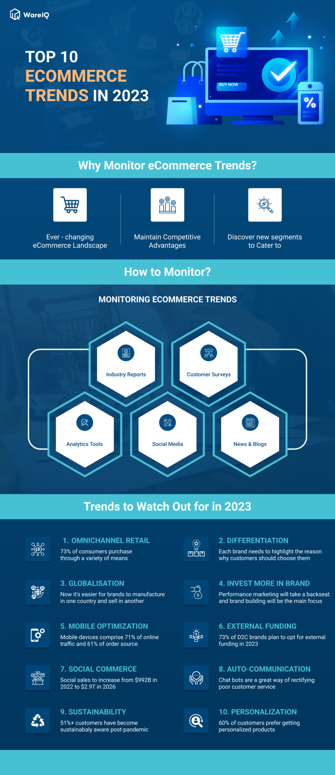 WareIQ Top 10 eCommerce trends in 2023 Infographic