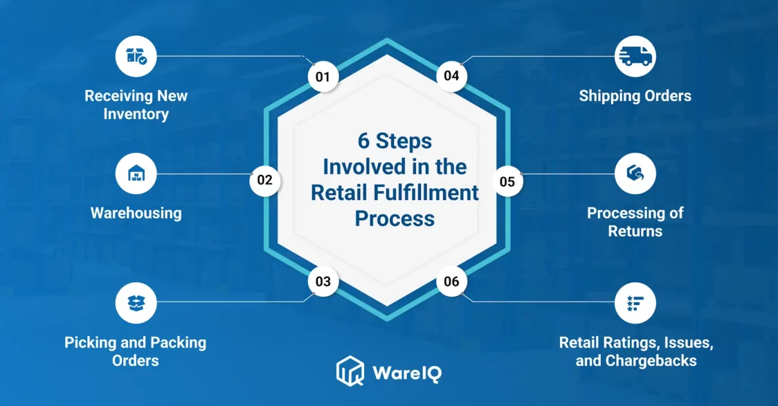 6 step process retail fulfillment_WareIQ services